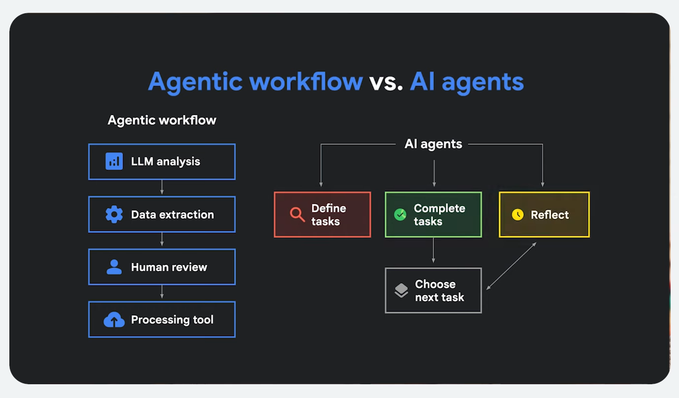 Automations vs AI Workflows vs AI Agents – Talent Bridge